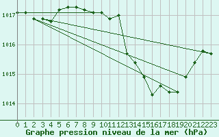 Courbe de la pression atmosphrique pour Sant Quint - La Boria (Esp)