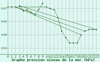 Courbe de la pression atmosphrique pour Crest (26)