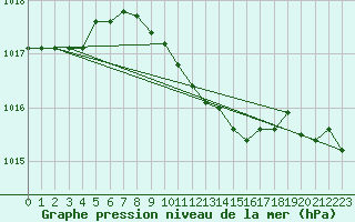 Courbe de la pression atmosphrique pour Verngues - Hameau de Cazan (13)