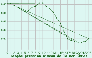 Courbe de la pression atmosphrique pour La Poblachuela (Esp)