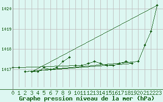 Courbe de la pression atmosphrique pour Landser (68)