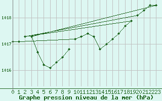 Courbe de la pression atmosphrique pour Dinard (35)