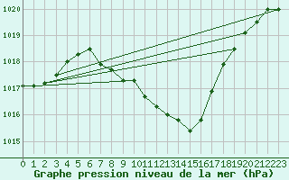 Courbe de la pression atmosphrique pour Deutschlandsberg