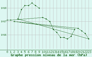 Courbe de la pression atmosphrique pour Mersin