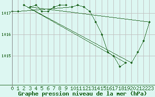 Courbe de la pression atmosphrique pour Sain-Bel (69)