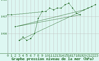 Courbe de la pression atmosphrique pour Figari (2A)