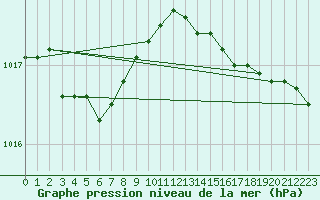 Courbe de la pression atmosphrique pour Gurande (44)