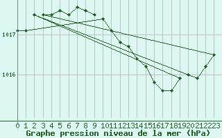 Courbe de la pression atmosphrique pour Belm