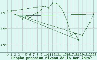 Courbe de la pression atmosphrique pour Auch (32)