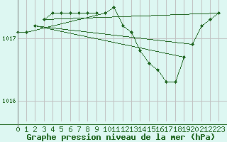Courbe de la pression atmosphrique pour Varkaus Kosulanniemi