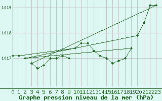 Courbe de la pression atmosphrique pour Lisboa / Geof