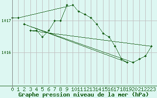 Courbe de la pression atmosphrique pour Variscourt (02)