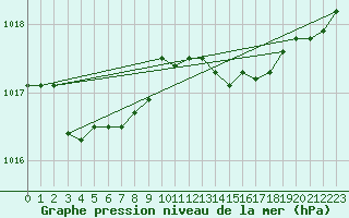 Courbe de la pression atmosphrique pour Puissalicon (34)