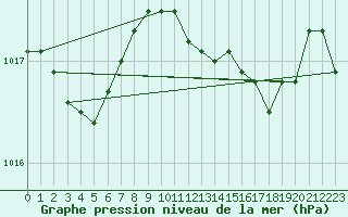 Courbe de la pression atmosphrique pour Bares