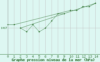 Courbe de la pression atmosphrique pour Retie (Be)