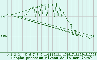 Courbe de la pression atmosphrique pour Shoream (UK)