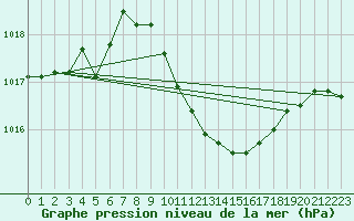 Courbe de la pression atmosphrique pour Mersin