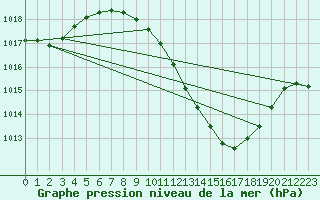 Courbe de la pression atmosphrique pour Lerida (Esp)