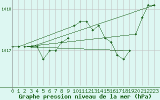 Courbe de la pression atmosphrique pour Cap Corse (2B)