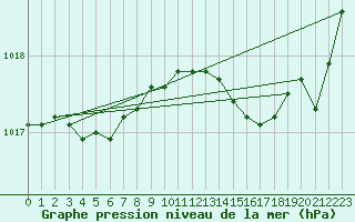 Courbe de la pression atmosphrique pour Saint-Nazaire (44)