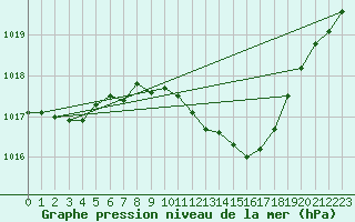 Courbe de la pression atmosphrique pour Pully-Lausanne (Sw)