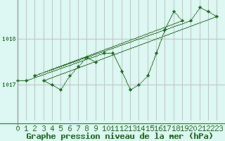 Courbe de la pression atmosphrique pour Nyon-Changins (Sw)