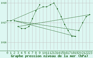 Courbe de la pression atmosphrique pour Cap Corse (2B)