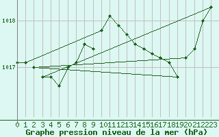Courbe de la pression atmosphrique pour Bonnecombe - Les Salces (48)