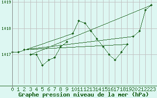 Courbe de la pression atmosphrique pour Saint-Philbert-de-Grand-Lieu (44)