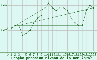 Courbe de la pression atmosphrique pour Variscourt (02)
