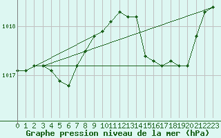 Courbe de la pression atmosphrique pour Luzinay (38)