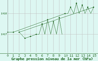 Courbe de la pression atmosphrique pour Bournemouth (UK)