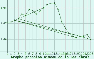 Courbe de la pression atmosphrique pour Berlin-Dahlem