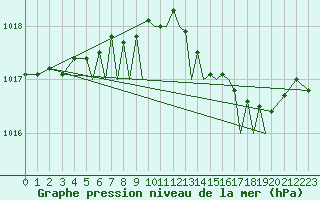 Courbe de la pression atmosphrique pour Connaught Airport