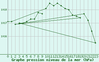 Courbe de la pression atmosphrique pour Capel Curig