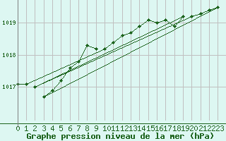 Courbe de la pression atmosphrique pour St Peter-Ording