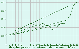 Courbe de la pression atmosphrique pour Roanne (42)