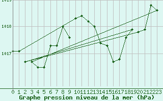 Courbe de la pression atmosphrique pour Mandailles-Saint-Julien (15)