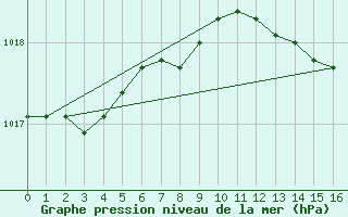 Courbe de la pression atmosphrique pour Civitavecchia