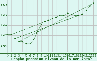 Courbe de la pression atmosphrique pour Trelly (50)