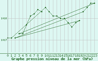 Courbe de la pression atmosphrique pour Neum