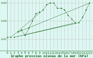 Courbe de la pression atmosphrique pour Villarzel (Sw)