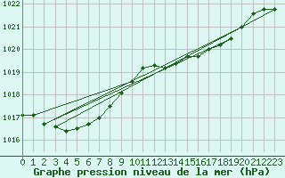 Courbe de la pression atmosphrique pour Guidel (56)