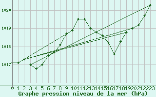 Courbe de la pression atmosphrique pour Anglars St-Flix(12)