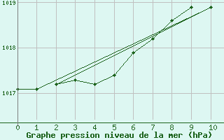 Courbe de la pression atmosphrique pour Hereford/Credenhill