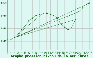 Courbe de la pression atmosphrique pour Luechow