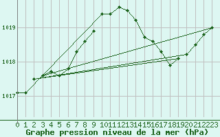 Courbe de la pression atmosphrique pour Lemberg (57)