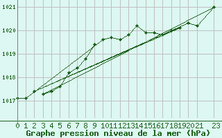 Courbe de la pression atmosphrique pour Variscourt (02)