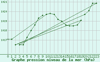 Courbe de la pression atmosphrique pour Gibraltar (UK)