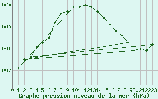 Courbe de la pression atmosphrique pour Pouzauges (85)